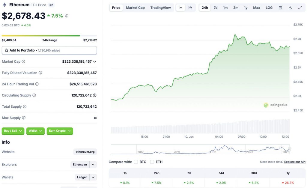 Ethereum price chart